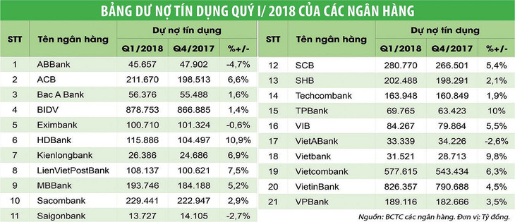 Hoạt động tín dụng của các ngân hàng đang phân hóa ảnh 1