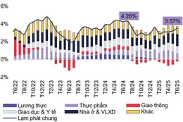 Đóng góp của các nhóm hàng vào tăng trưởng CPI (%). Nguồn: Cục Thống kê; MBS Research