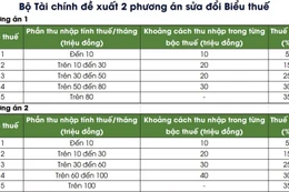 Đề xuất nhiều chính sách vượt trội về thuế thu nhập cá nhân