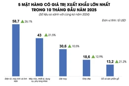 Xuất nhập khẩu hướng tới kỷ lục mới