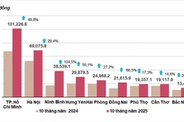 Vốn đầu tư thực hiện từ nguồn ngân sách nhà nước 10 tháng năm 2024 và 2025 của một số địa phương. Nguồn: Cục Thống kê