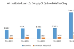 Nguồn: Báo cáo tài chính của Công ty CP Dịch vụ biển Tân Cảng. Đơn vị tính: Tỷ đồng