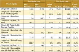 Kết quả kinh doanh của một số doanh nghiệp BĐS nhà ở. (Nguồn: Báo cáo tài chính quý III/2025 của doanh nghiệp, đơn vị tính: tỷ đồng)