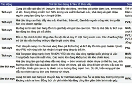 Dự báo tác động từ xung đột tại IRAN đến một số nhóm ngành. Nguồn: BVSC