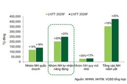 Dự báo lợi nhuận trước thuế các ngân hàng niêm yết
