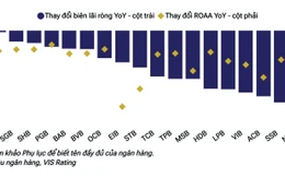 NIM các ngân hàng quy mô vừa và nhỏ giảm mạnh năm 2025 do chi phí huy động gia tăng