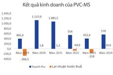 Nguồn: Báo cáo tài chính PVC-MA. Đơn vị tính: Tỷ đồng