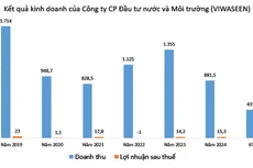 Nguồn: Báo cáo tài chính hợp nhất VIWASEEN, đơn vị tính: tỷ đồng