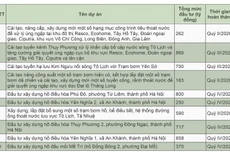10 dự án khẩn cấp chống úng ngập của TP. Hà Nội