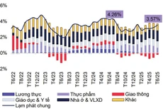Đóng góp của các nhóm hàng vào tăng trưởng CPI (%). Nguồn: Cục Thống kê; MBS Research