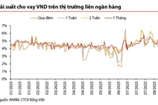 Còn dư địa giữ lãi suất mức thấp?