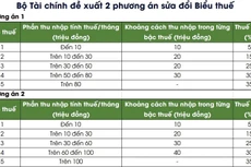 Đề xuất nhiều chính sách vượt trội về thuế thu nhập cá nhân