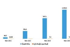 Kết quả kinh doanh của Công ty CP Đầu tư xây dựng hạ tầng Khang Nguyên. Nguồn: Báo cáo tài chính doanh nghiệp, đơn vị tính: tỷ đồng
