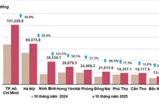 Vốn đầu tư thực hiện từ nguồn ngân sách nhà nước 10 tháng năm 2024 và 2025 của một số địa phương. Nguồn: Cục Thống kê