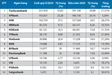 Dư nợ cho vay bất động sản của 14 ngân hàng - Nguồn: Báo cáo tài chính doanh nghiệp. Đơn vị tính: tỷ đồng