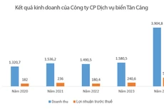Nguồn: Báo cáo tài chính của Công ty CP Dịch vụ biển Tân Cảng. Đơn vị tính: Tỷ đồng