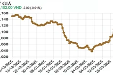 Diễn biến tỷ giá trung tâm 