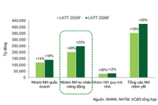 Dự báo lợi nhuận trước thuế các ngân hàng niêm yết