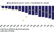 NIM các ngân hàng quy mô vừa và nhỏ giảm mạnh năm 2025 do chi phí huy động gia tăng