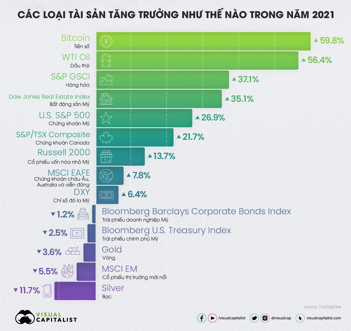 Nguồn: VisualCapitalist