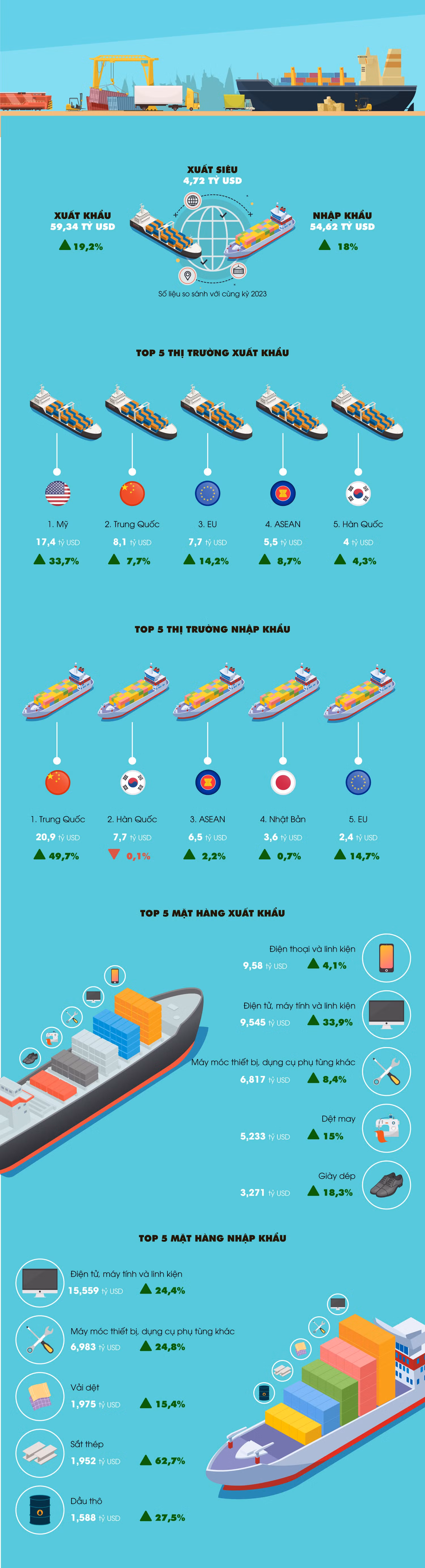 Nguồn số liệu: Tổng cục Thống kê