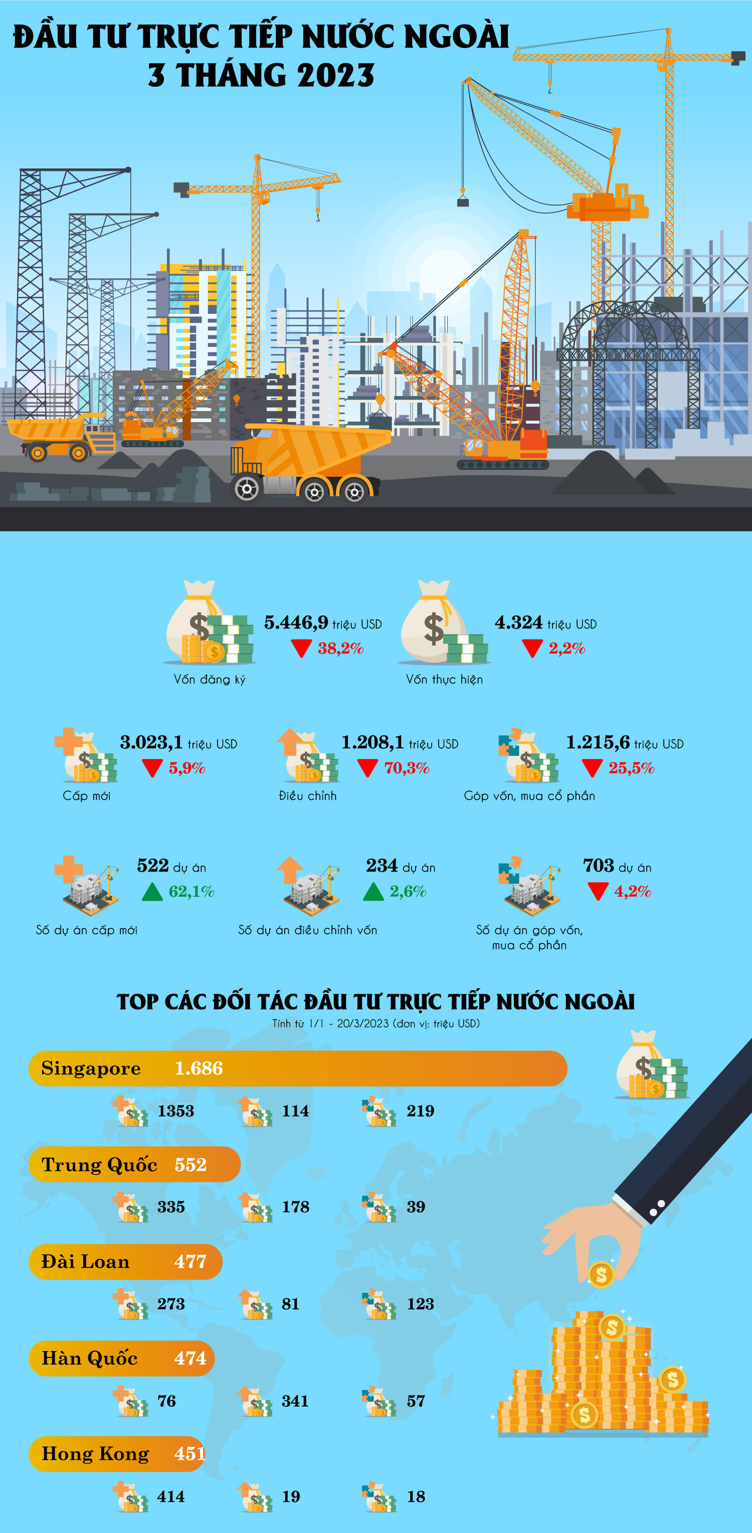 Số liệu so sánh với cùng kỳ năm 2022. Nguồn: Cục Đầu tư nước ngoài