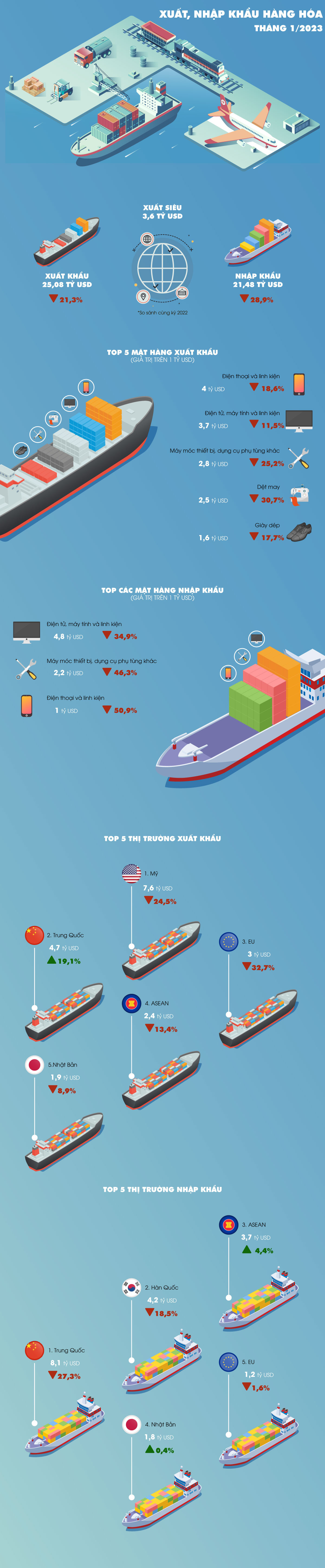 Nguồn số liệu: Tổng cục Thống kê