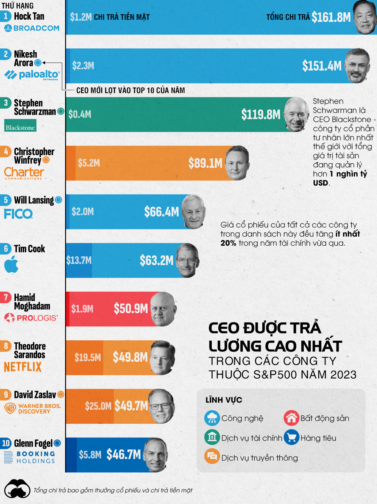 Nguồn: VisualCapitalist