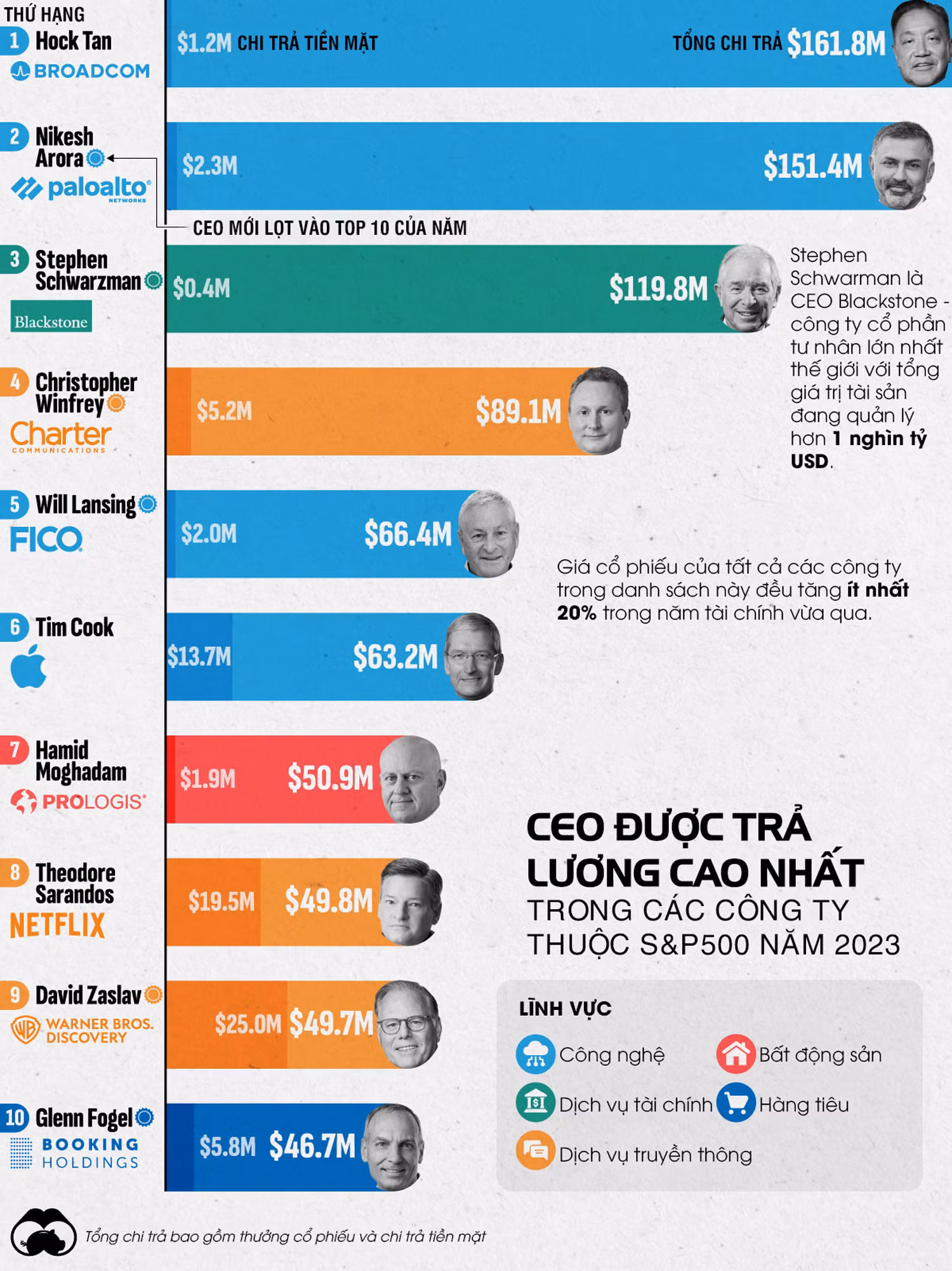 Nguồn: VisualCapitalist