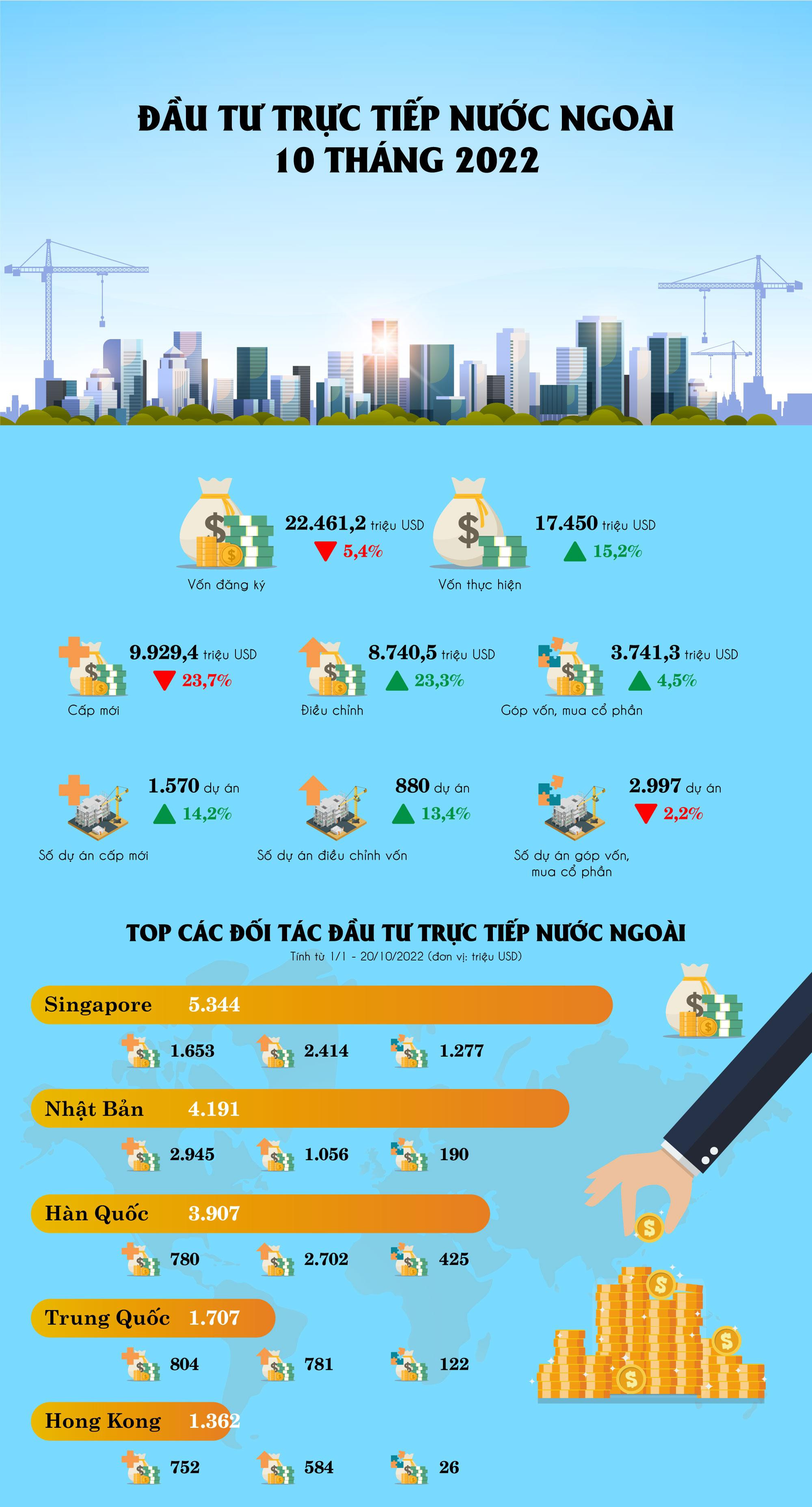 Nguồn số liệu: Cục Đầu tư nước ngoài Nguồn số liệu: Cục Đầu tư nước ngoài