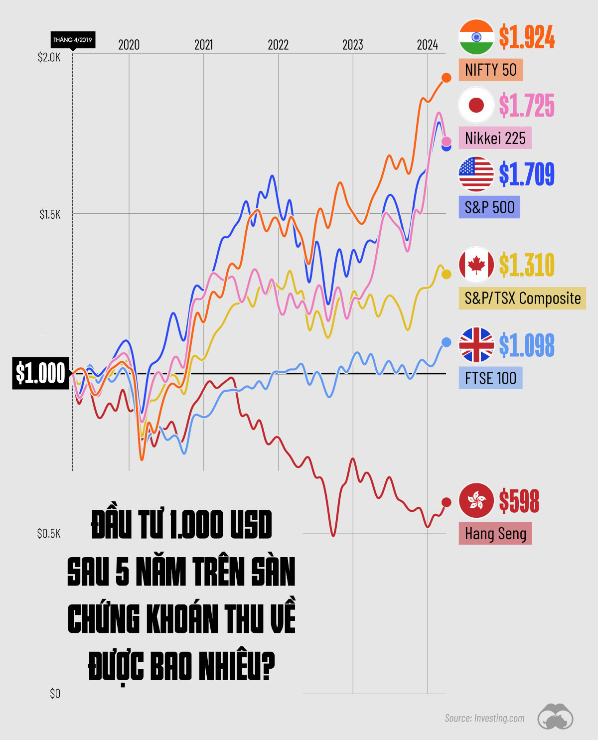 Nguồn: VisualCapitalist