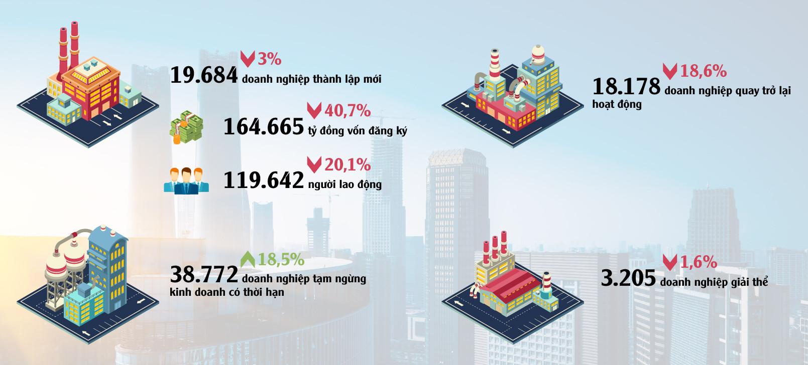 Số liệu so sánh với cùng kỳ năm 2022. Nguồn: Tổng cục Thống kê