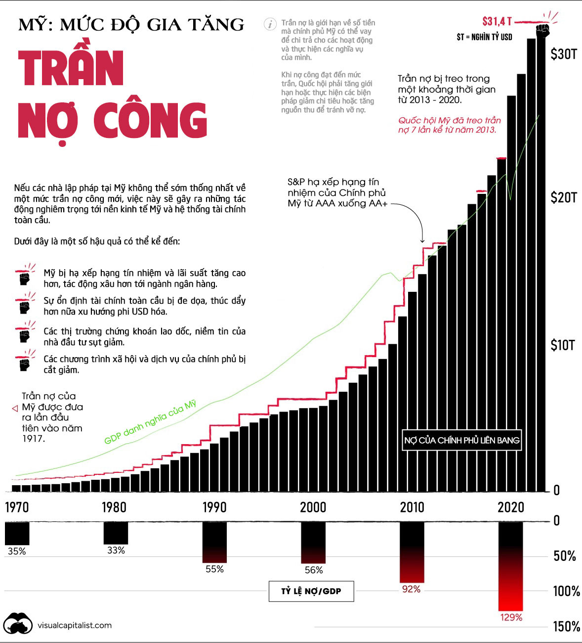 Nguồn: VisualCapitalist