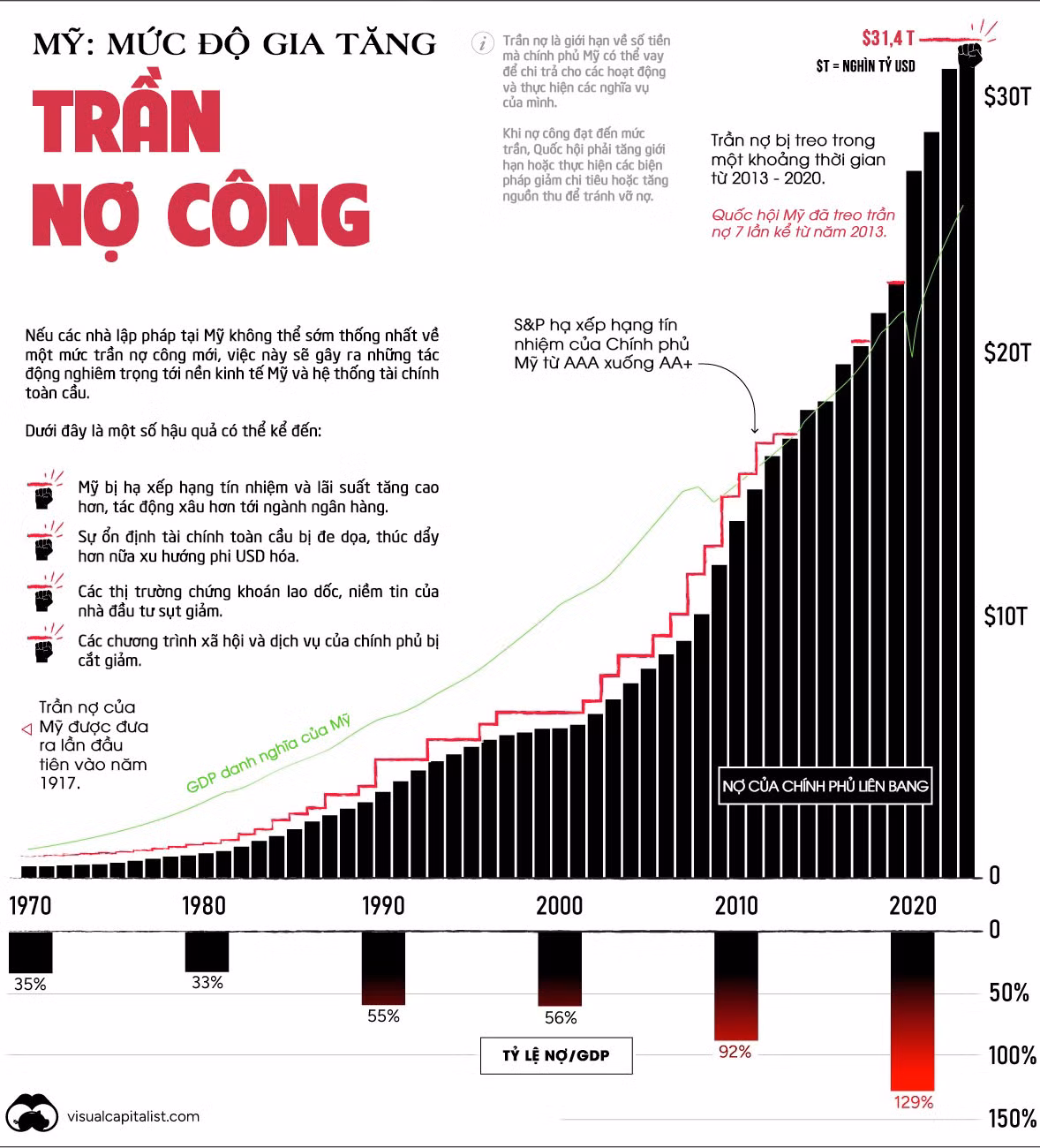 Nguồn: VisualCapitalist
