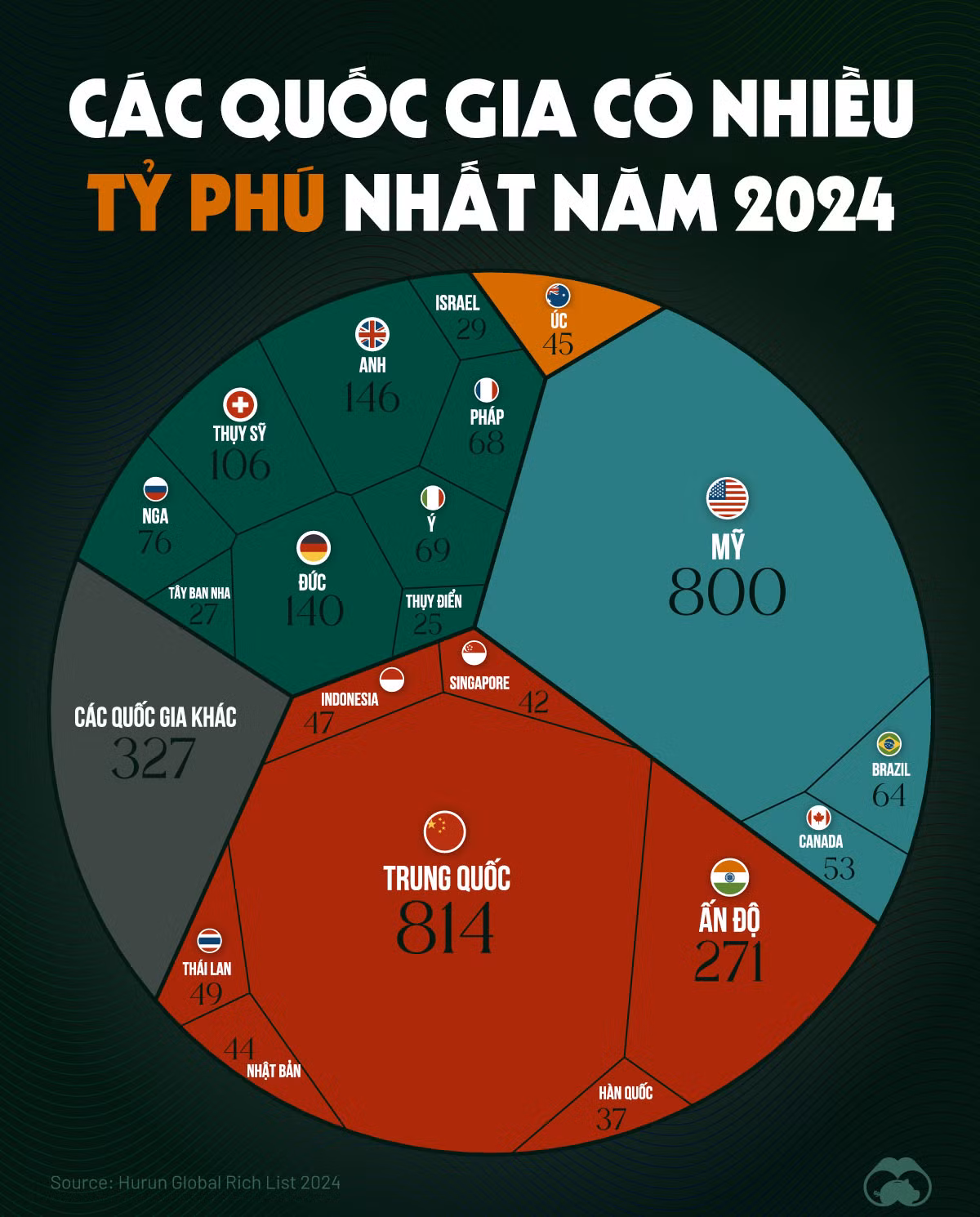 Nguồn: Visual Capitalist