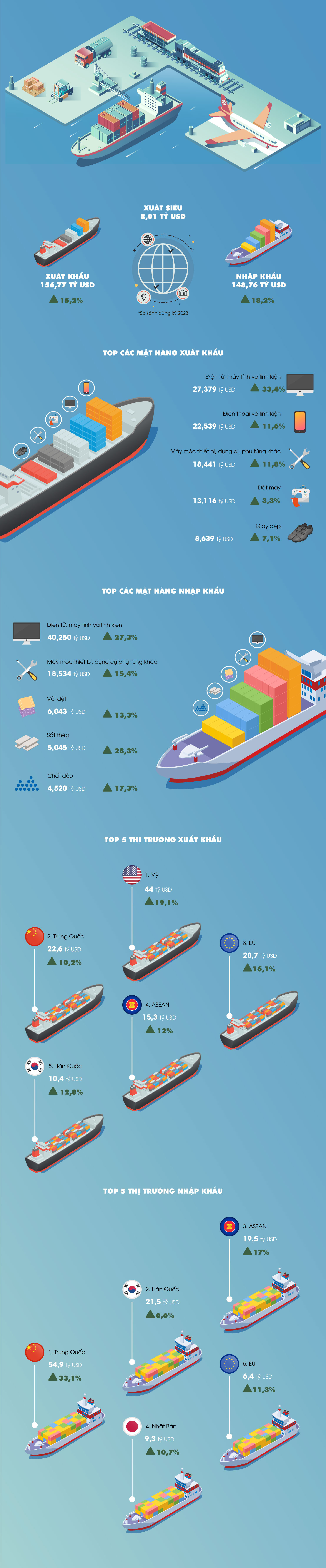 Nguồn số liệu: Tổng cục Thống Kê