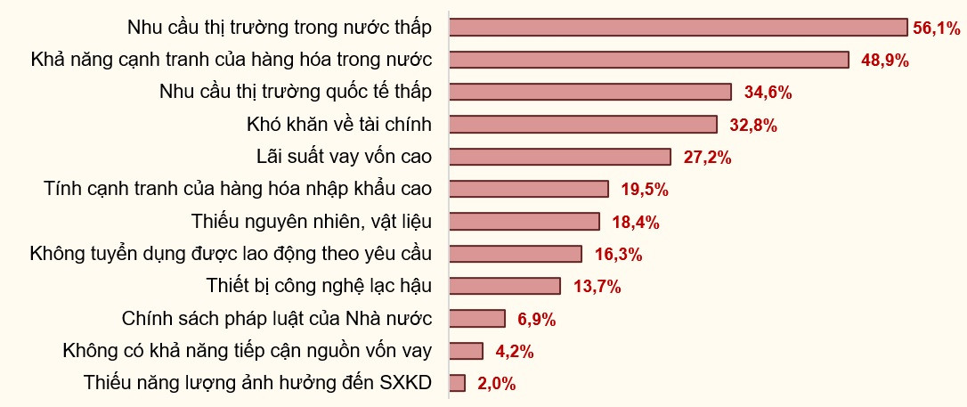 Các yếu tố ảnh hưởng đến sản xuất kinh doanh của doanh nghiệp chế biến, chế tạo quý III/2023