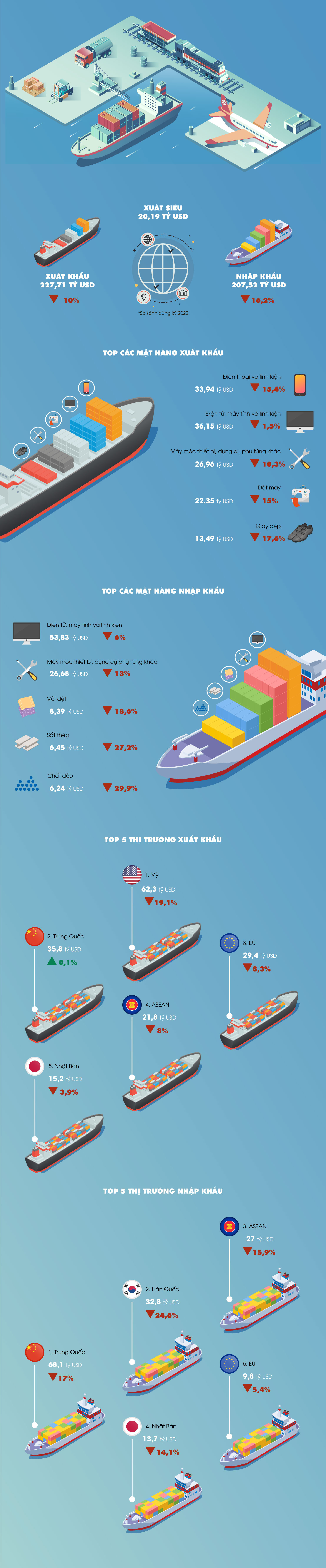 Nguồn số liệu: Tổng cục Thống kê