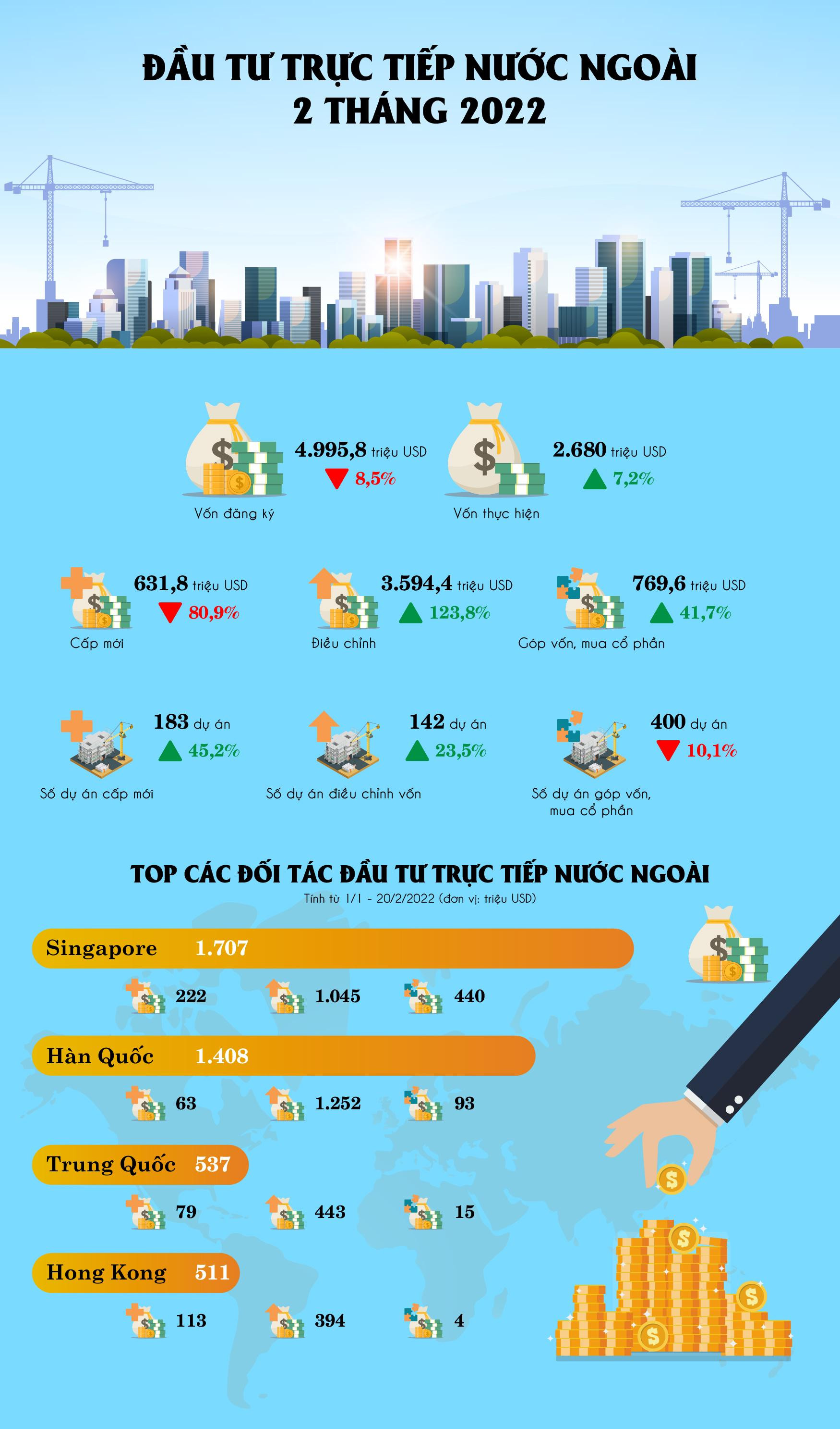Số liệu so sánh với cùng kỳ năm 2021
