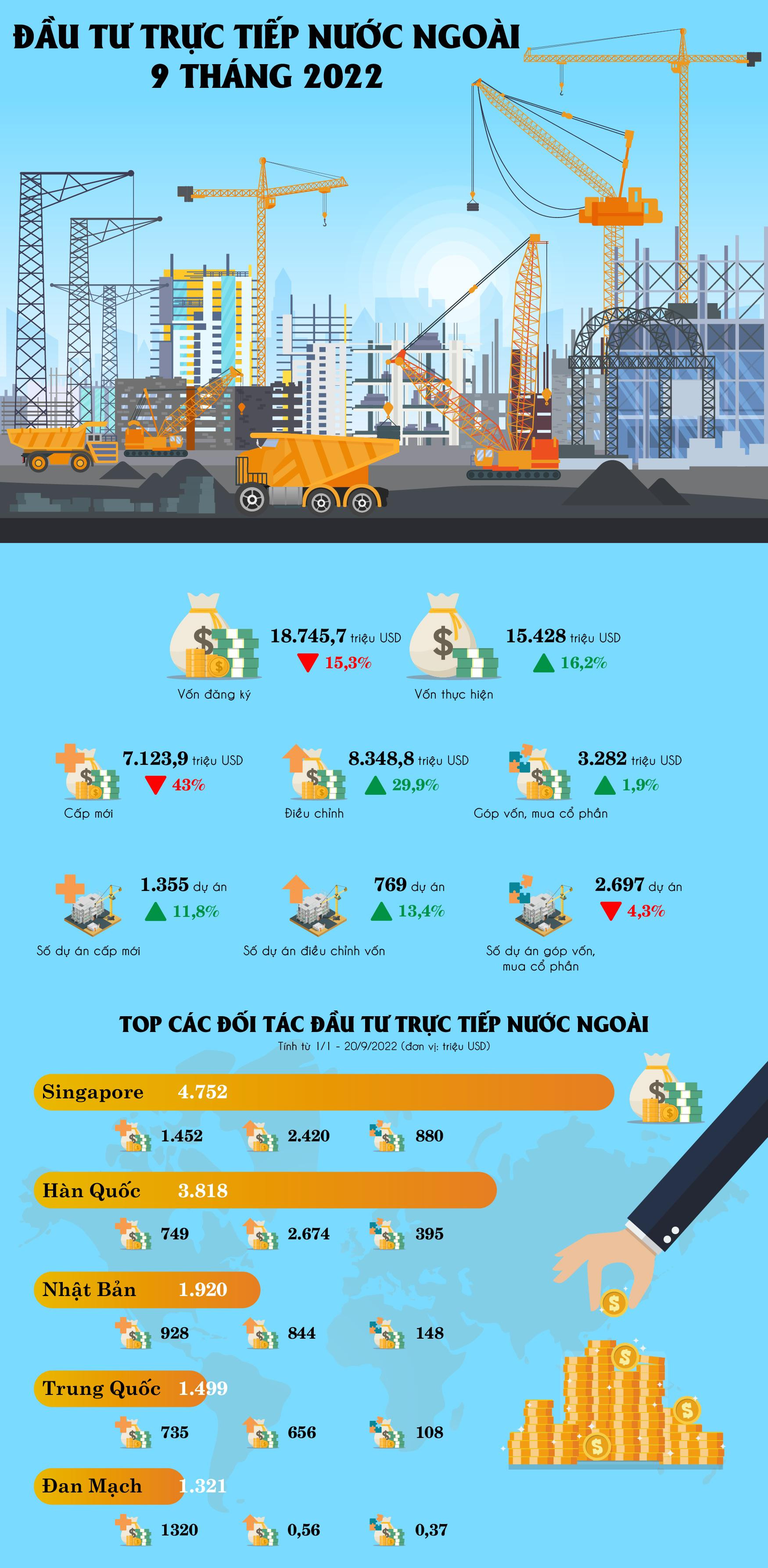 Nguồn số liệu: Cục Đầu tư nước ngoài