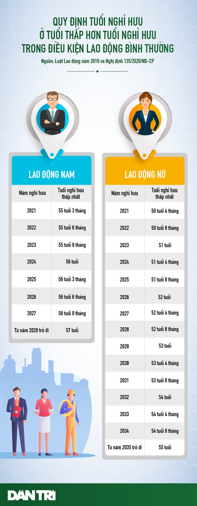 Quy định tuổi nghỉ hưu thấp hơn tuổi nghỉ hưu trong điều kiện làm việc bình thường