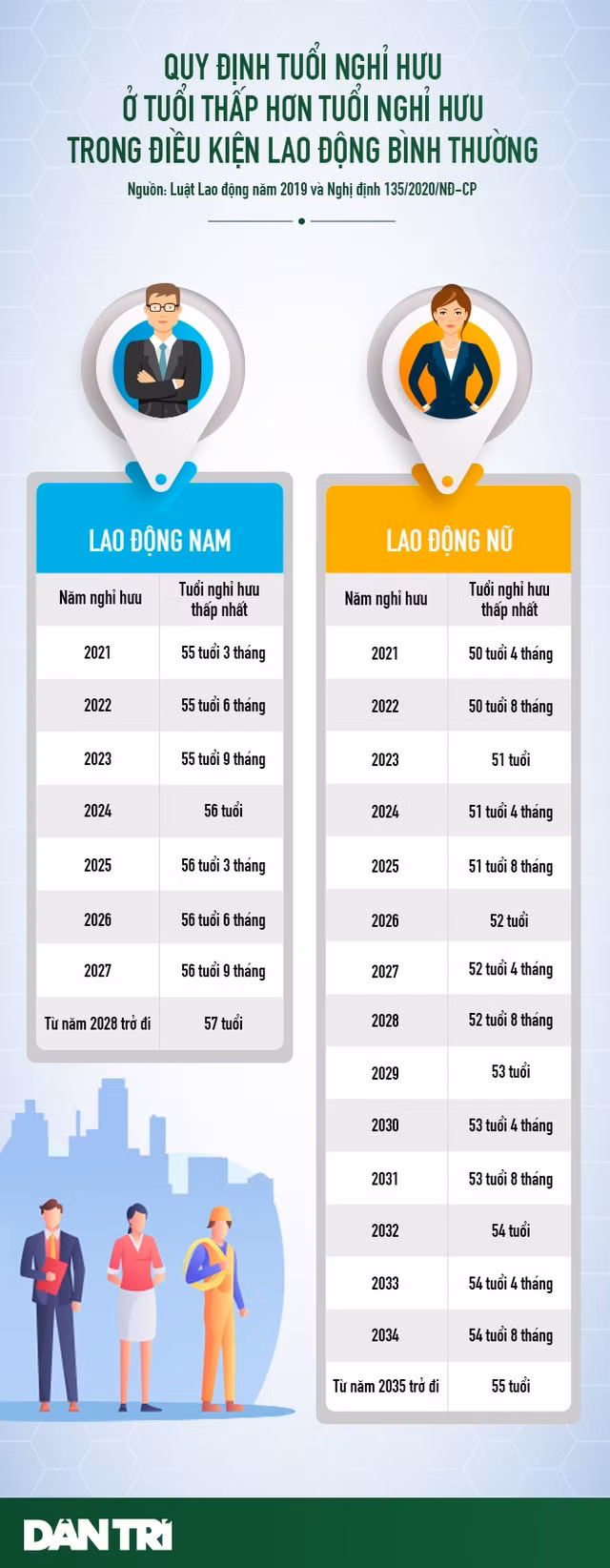 Quy định tuổi nghỉ hưu thấp hơn tuổi nghỉ hưu trong điều kiện làm việc bình thường