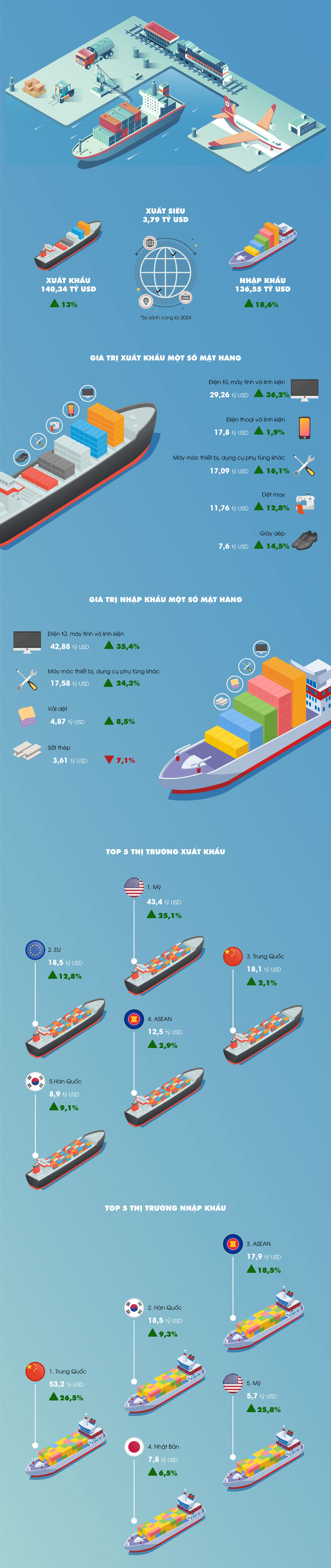 Nguồn số liệu: Cục Thống kê