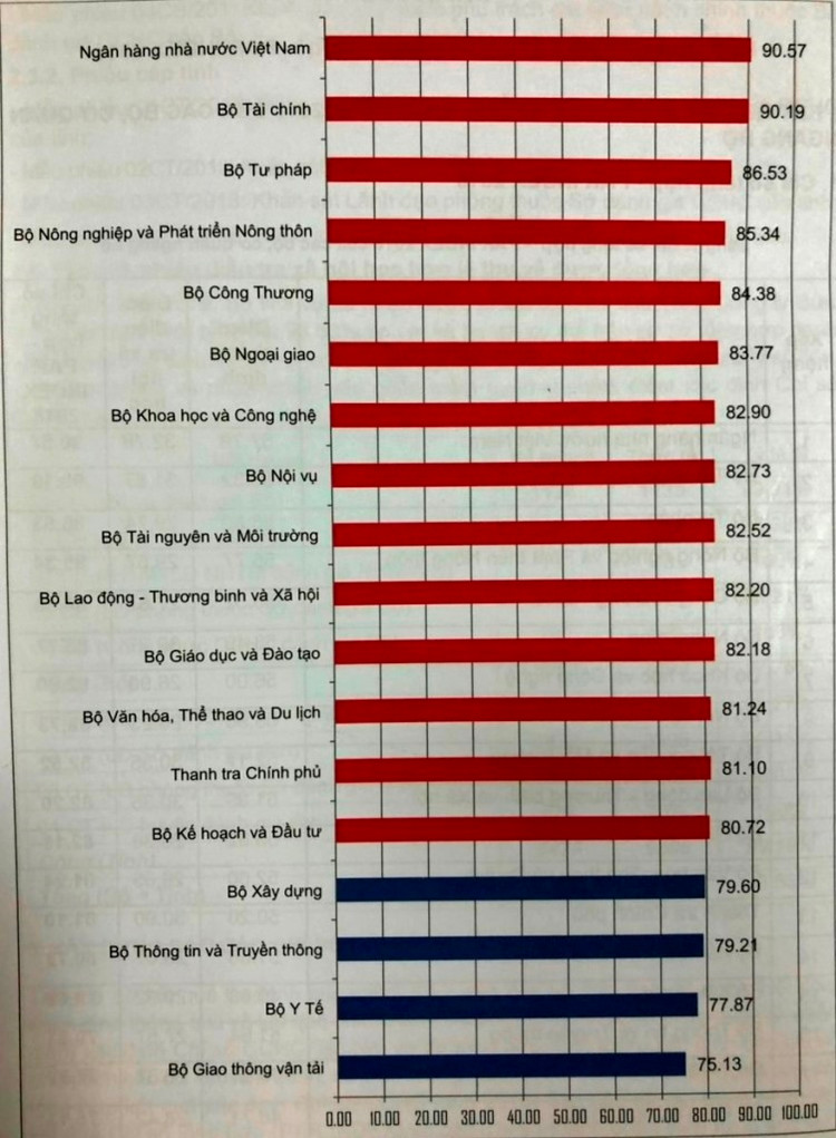 Bộ Giao thông vận tải có chỉ số CCHC thấp nhất trong các đơn vị được đánh giá (ảnh: BNV)