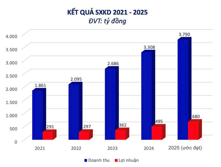 HHV khẳng định vị thế trụ cột với loạt dự án về đích vượt tiến độ