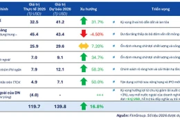 Dự báo kênh cấp vốn năm 2026