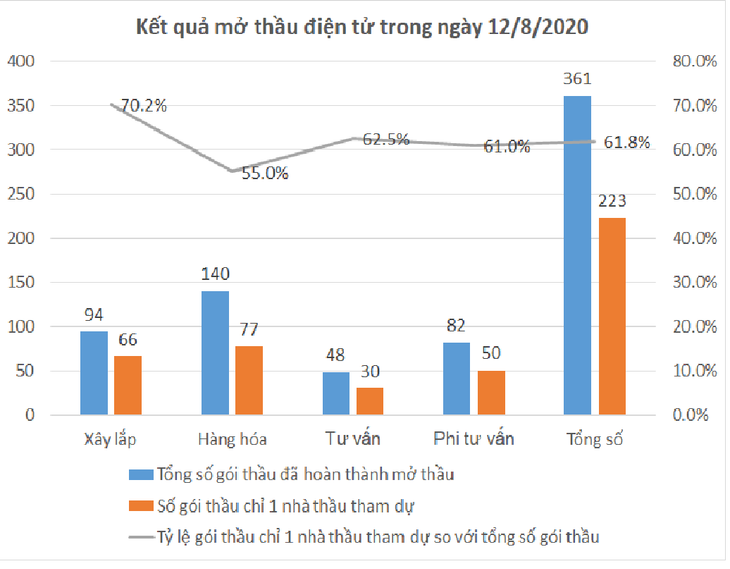 Trong số 361 gói thầu đã hoàn thành mở thầu điện tử trong ngày 12/8, có đến 223 gói chỉ có 1 nhà thầu tham dự Trong số 361 gói thầu đã hoàn thành mở thầu điện tử trong ngày 12/8, có đến 223 gói chỉ có 1 nhà thầu tham dự