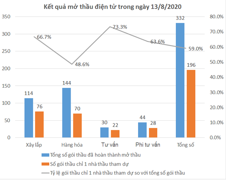 Có 196 gói thầu chỉ có 1 nhà thầu tham dự trong tổng số 332 gói thầu đã hoàn thành mở thầu điện tử trong ngày 13/8/2020 Có 196 gói thầu chỉ có 1 nhà thầu tham dự trong tổng số 332 gói thầu đã hoàn thành mở thầu điện tử trong ngày 13/8/2020