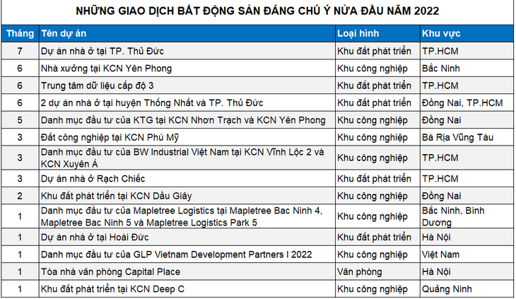 Nguồn: Cushman &amp; Wakefield