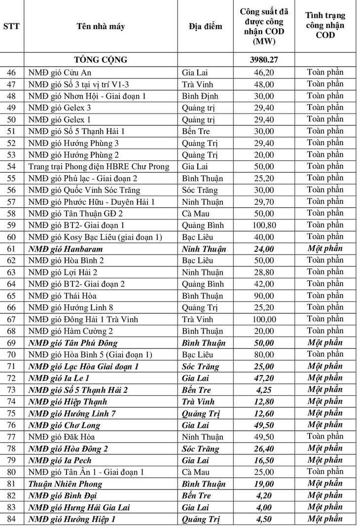 Danh sách các nhà máy điện gió được công nhận COD đến hết ngày 31/10/2021 (nguồn: EVN)